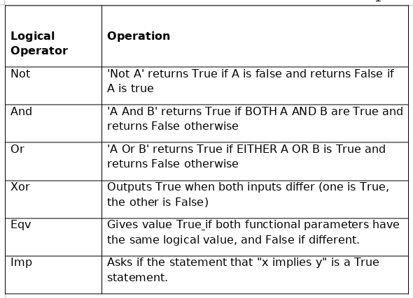 LibreOffice Calc logical operators.