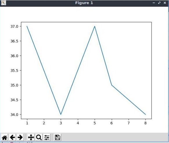 Sample Python Matplotlib graph.